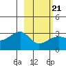 Tide chart for Bay of Waterfalls, Adak Island, Alaska on 2022/02/21