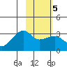 Tide chart for Bay of Waterfalls, Adak Island, Alaska on 2022/02/5