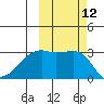 Tide chart for Bay of Waterfalls, Adak Island, Alaska on 2022/10/12