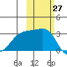 Tide chart for Bay of Waterfalls, Adak Island, Alaska on 2022/10/27