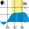 Tide chart for Bay of Waterfalls, Adak Island, Alaska on 2022/10/31