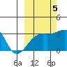 Tide chart for Bay of Waterfalls, Adak Island, Alaska on 2022/10/5