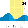 Tide chart for Bay of Waterfalls, Adak Island, Alaska on 2023/02/24