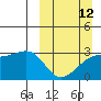 Tide chart for Bay of Waterfalls, Alaska on 2023/03/12