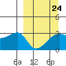 Tide chart for Bay of Waterfalls, Alaska on 2023/03/24