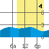 Tide chart for Bay of Waterfalls, Adak Island, Alaska on 2023/04/4