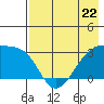 Tide chart for Bay of Waterfalls, Adak Island, Alaska on 2023/05/22