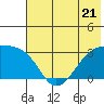 Tide chart for Bay of Waterfalls, Alaska on 2023/06/21
