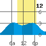Tide chart for Bay of Waterfalls, Adak Island, Alaska on 2024/02/12