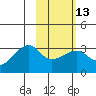 Tide chart for Bay of Waterfalls, Adak Island, Alaska on 2024/02/13