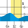 Tide chart for Bay of Waterfalls, Adak Island, Alaska on 2024/02/1
