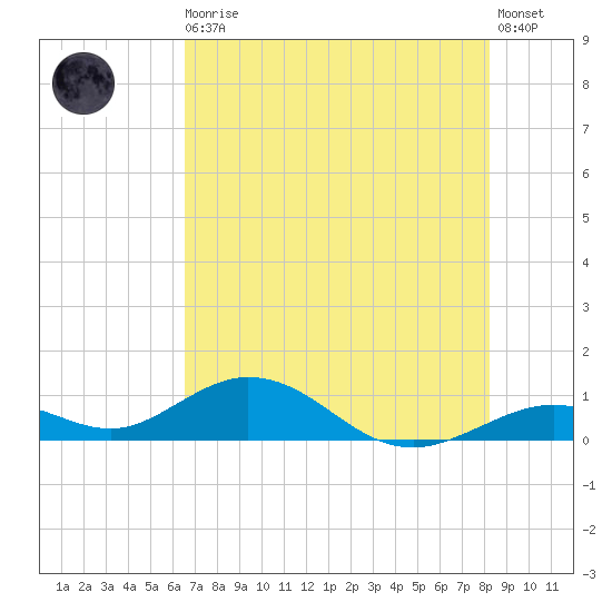 Tide Chart for 2021/06/10