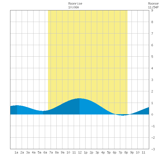 Tide Chart for 2021/06/14