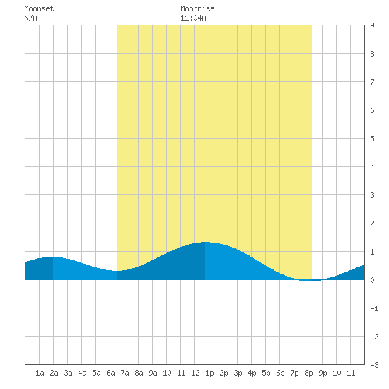 Tide Chart for 2021/06/15