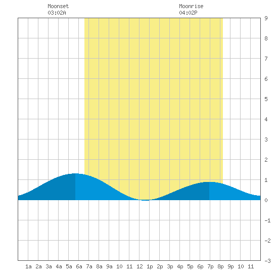 Tide Chart for 2021/06/20