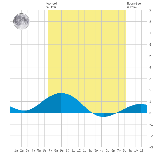 Tide Chart for 2021/06/24