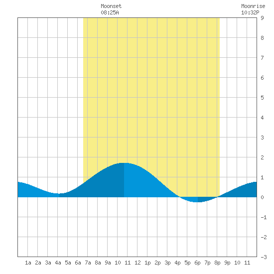 Tide Chart for 2021/06/26