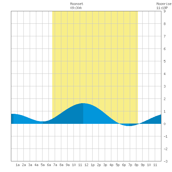 Tide Chart for 2021/06/27