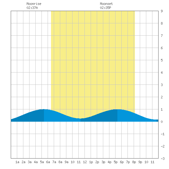 Tide Chart for 2021/06/3