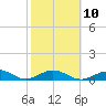 Tide chart for Missouri Key, Ohio Key Channel, west side, Florida on 2023/02/10