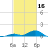 Tide chart for Ohio Key Channel, Missouri Key, Florida on 2023/02/16