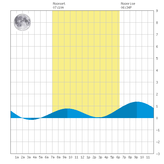 Tide chart for Ohio Key Channel on 2025/02/12
