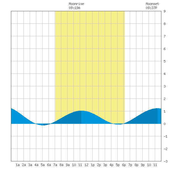 Tide chart for Ohio Key Channel on 2025/02/01