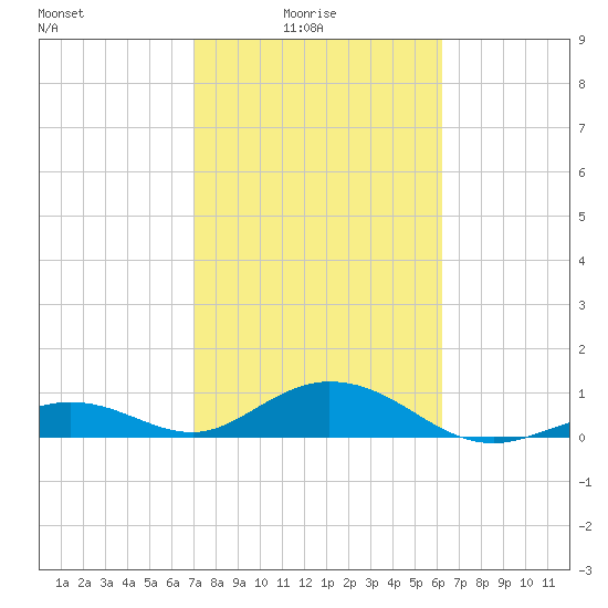 Tide chart for Ohio Key Channel on 2025/02/04