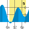 Tide chart for Shumagin Islands, Mist Harbor, Nagai Island, Alaska on 2021/09/5