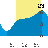 Tide chart for Shumagin Islands, Mist Harbor, Nagai Island, Alaska on 2023/09/23