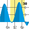 Tide chart for Shumagin Islands, Mist Harbor, Nagai Island, Alaska on 2023/09/30