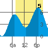 Tide chart for Shumagin Islands, Mist Harbor, Nagai Island, Alaska on 2023/09/5