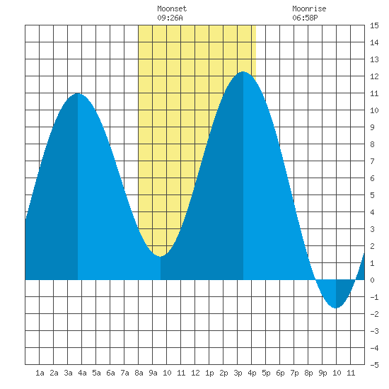 Tide Chart for 2021/01/30