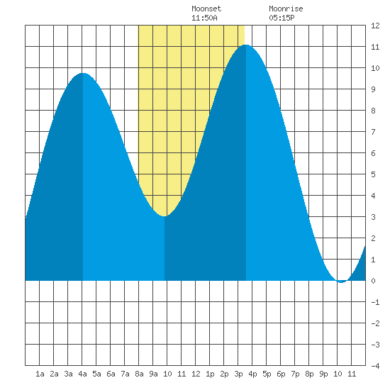 Tide Chart for 2021/11/22