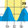 Tide chart for Kootznahoo Inlet, Mitchell Bay, Alaska on 2024/05/29