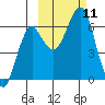 Tide chart for Mitrofania Island, Alaska on 2021/10/11