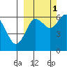 Tide chart for Mitrofania Island, Alaska on 2021/10/1