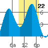 Tide chart for Mitrofania Island, Alaska on 2021/10/22