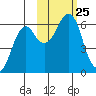 Tide chart for Mitrofania Island, Alaska on 2021/10/25