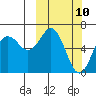 Tide chart for Mitrofania Island, Alaska on 2025/03/10