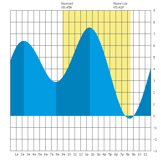 Tide chart for Mitrofania Island on 2025/03/11