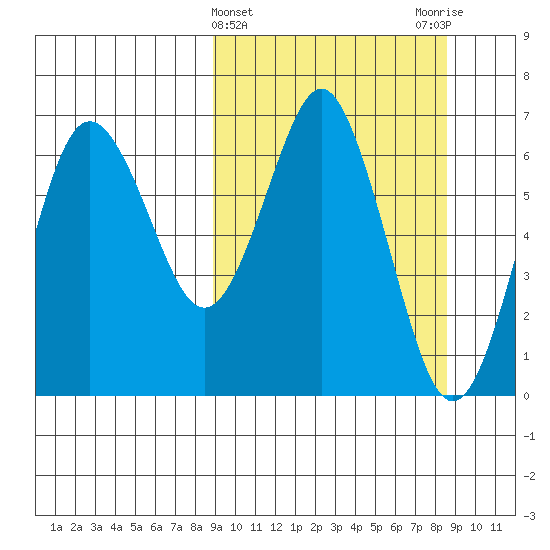 Tide chart for Mitrofania Island on 2025/03/12