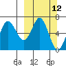 Tide chart for Mitrofania Island, Alaska on 2025/03/12