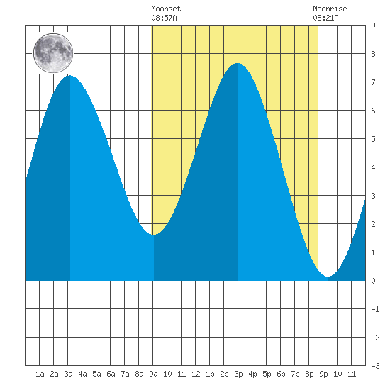 Tide chart for Mitrofania Island on 2025/03/13