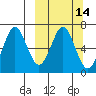 Tide chart for Mitrofania Island, Alaska on 2025/03/14