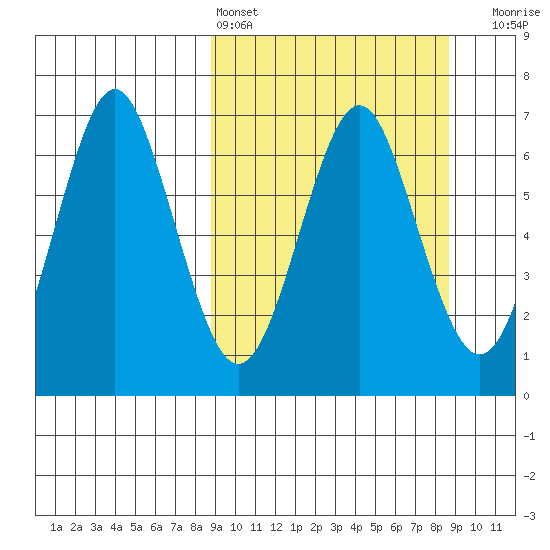 Tide chart for Mitrofania Island on 2025/03/15