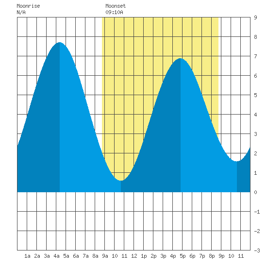 Tide chart for Mitrofania Island on 2025/03/16