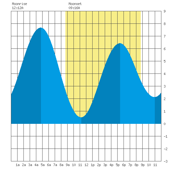 Tide chart for Mitrofania Island on 2025/03/17