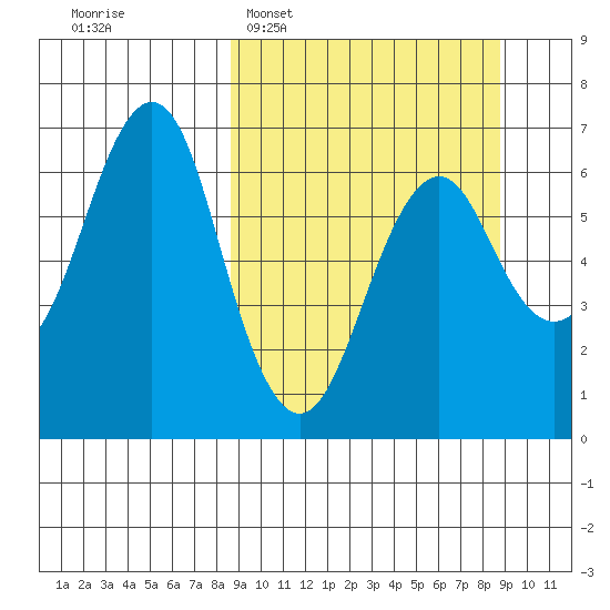 Tide chart for Mitrofania Island on 2025/03/18