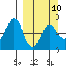 Tide chart for Mitrofania Island, Alaska on 2025/03/18